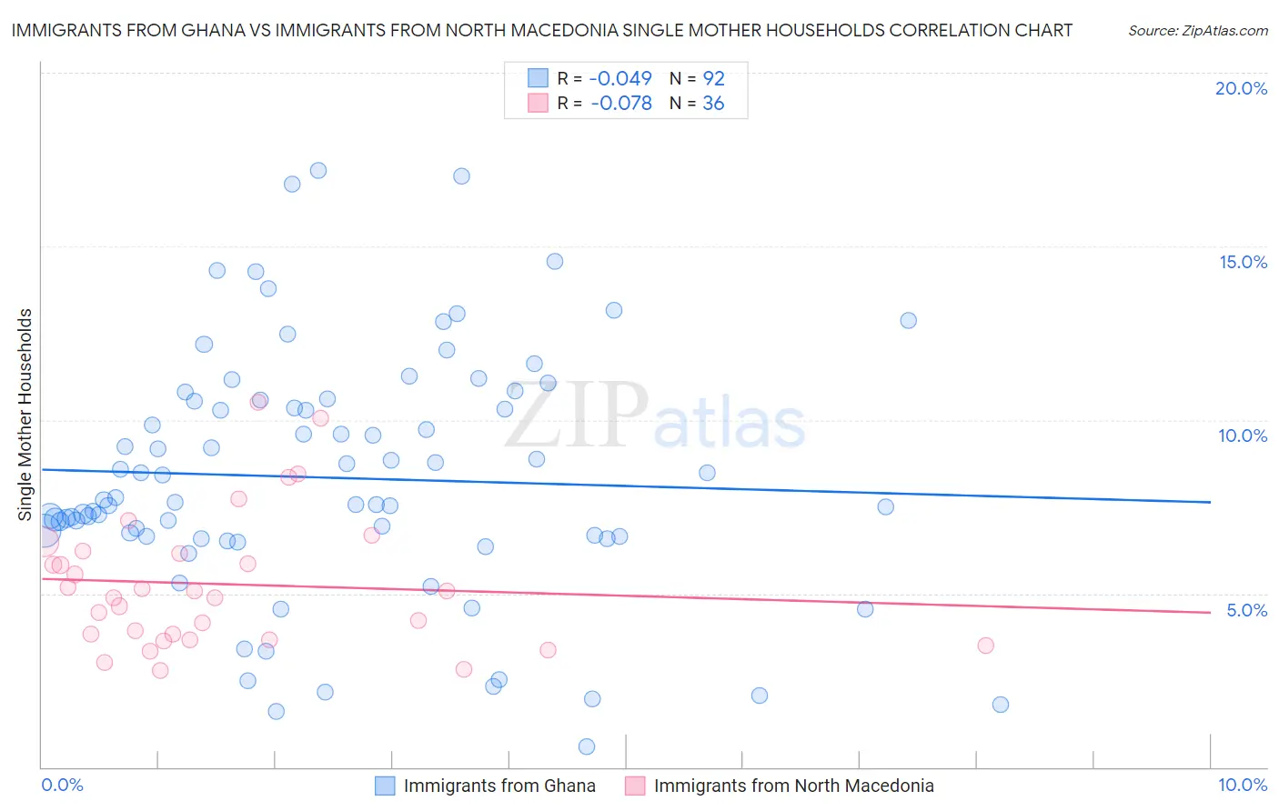 Immigrants from Ghana vs Immigrants from North Macedonia Single Mother Households