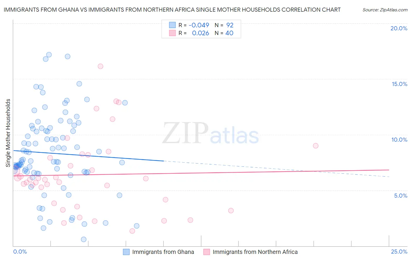 Immigrants from Ghana vs Immigrants from Northern Africa Single Mother Households
