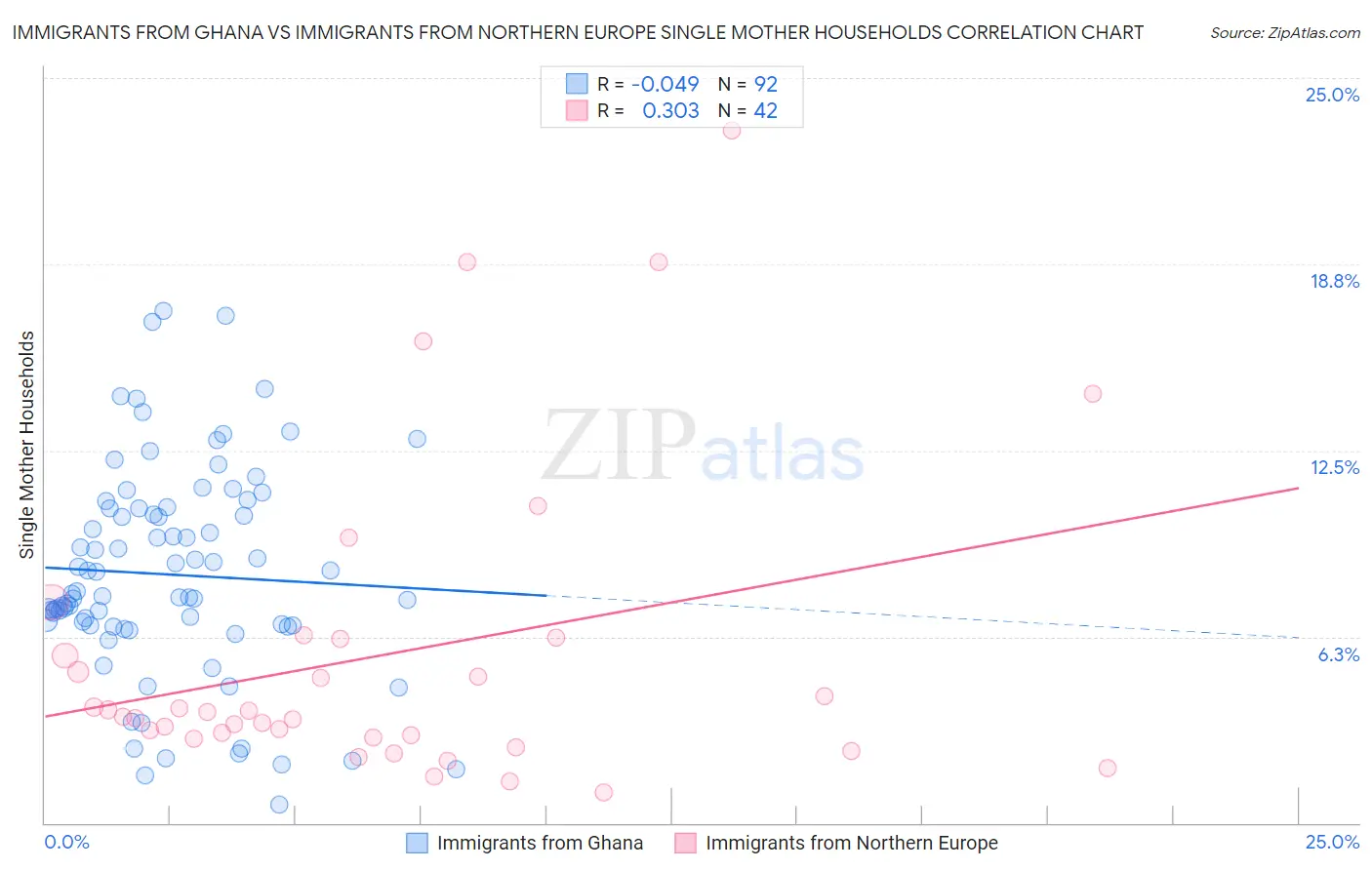 Immigrants from Ghana vs Immigrants from Northern Europe Single Mother Households