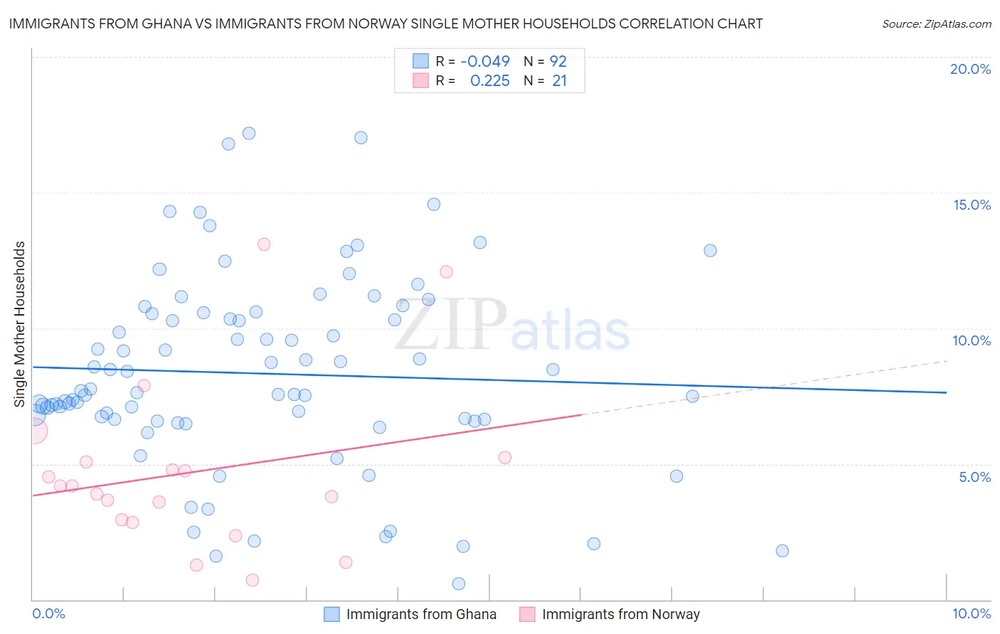 Immigrants from Ghana vs Immigrants from Norway Single Mother Households