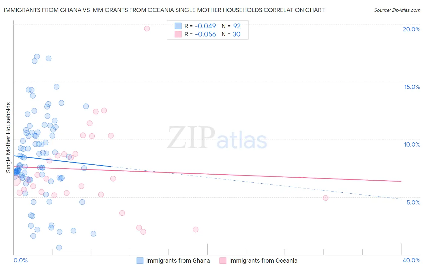 Immigrants from Ghana vs Immigrants from Oceania Single Mother Households