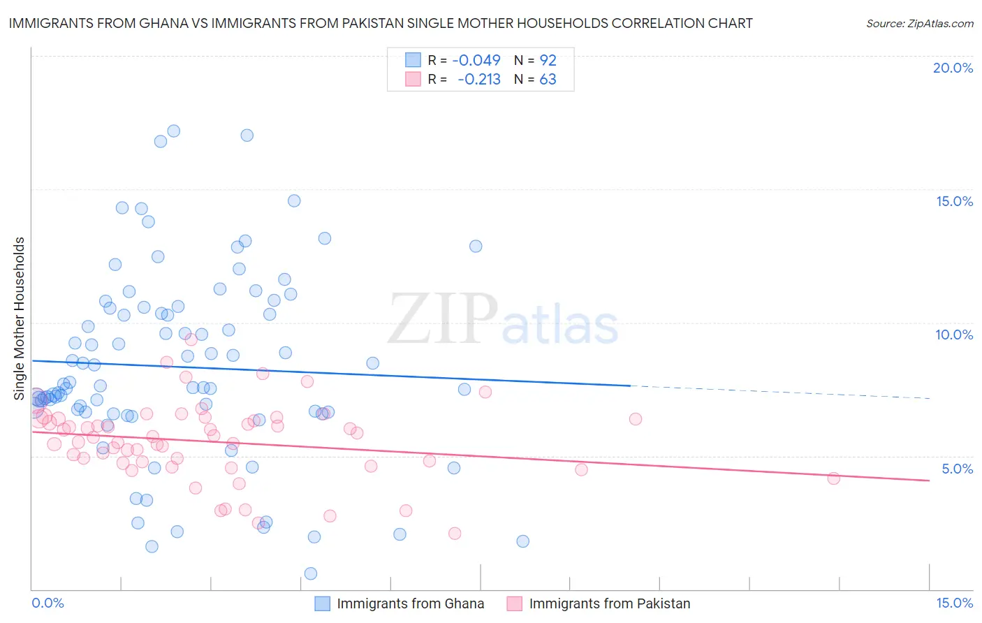 Immigrants from Ghana vs Immigrants from Pakistan Single Mother Households