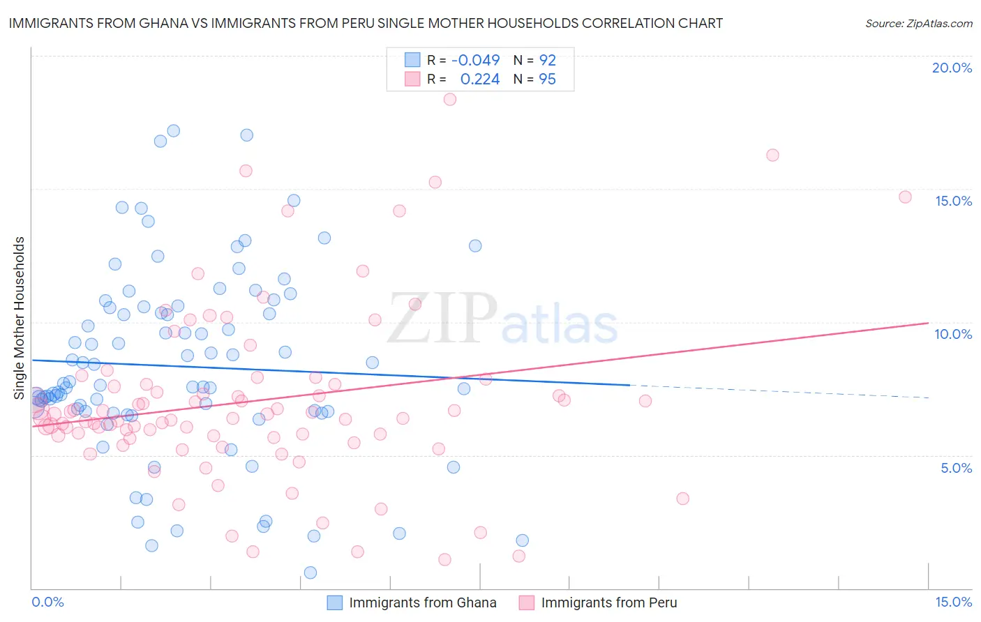 Immigrants from Ghana vs Immigrants from Peru Single Mother Households