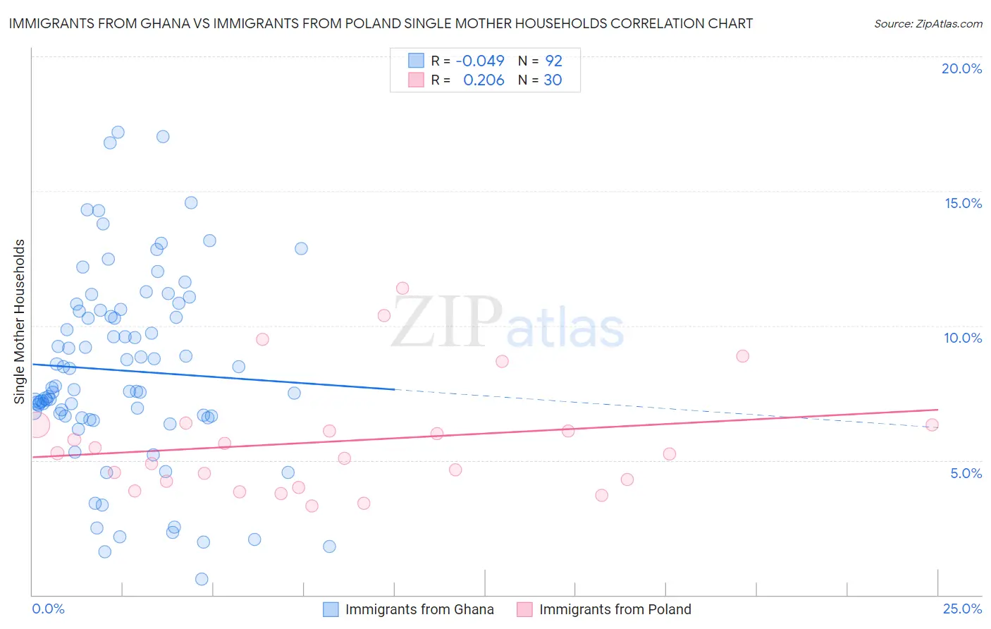 Immigrants from Ghana vs Immigrants from Poland Single Mother Households
