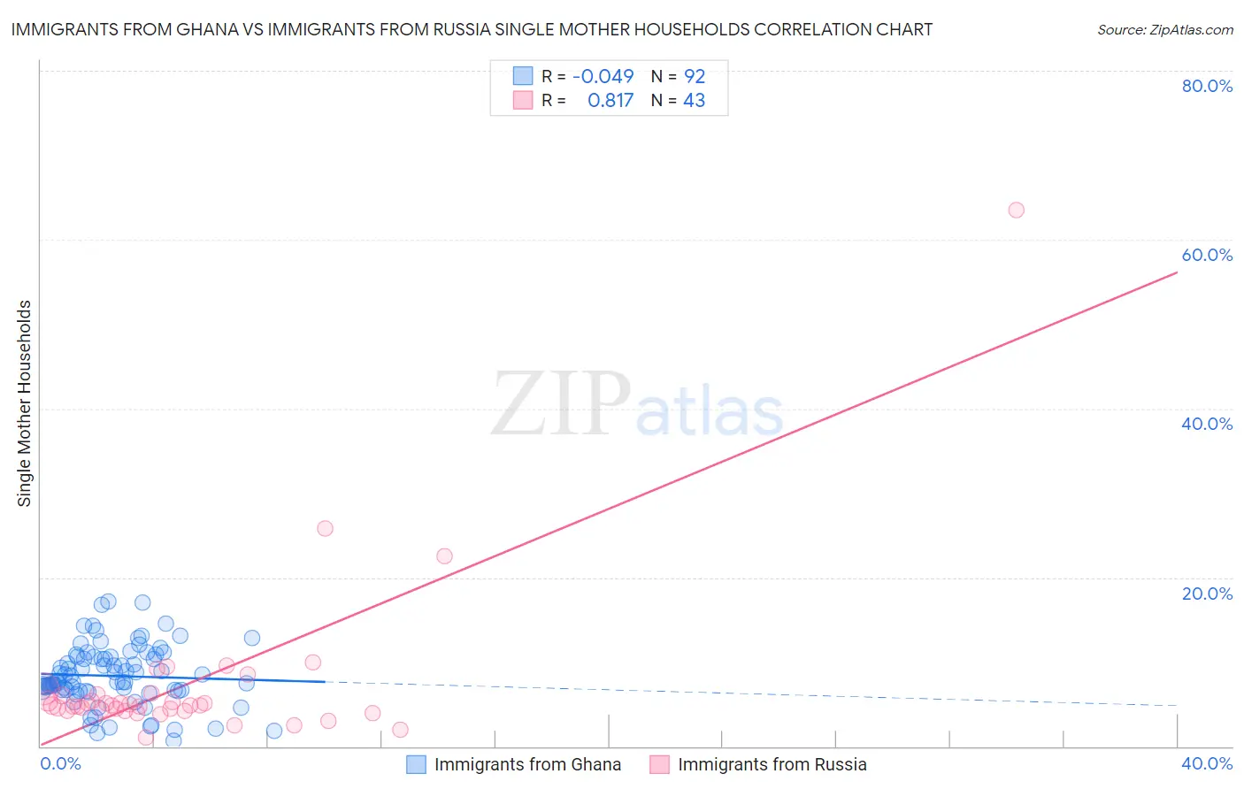 Immigrants from Ghana vs Immigrants from Russia Single Mother Households