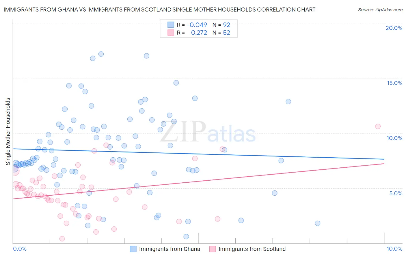 Immigrants from Ghana vs Immigrants from Scotland Single Mother Households