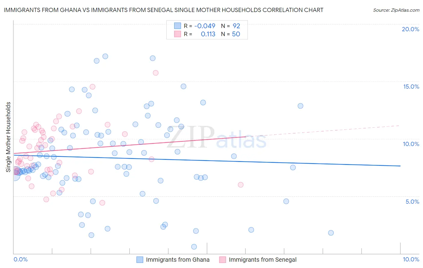 Immigrants from Ghana vs Immigrants from Senegal Single Mother Households