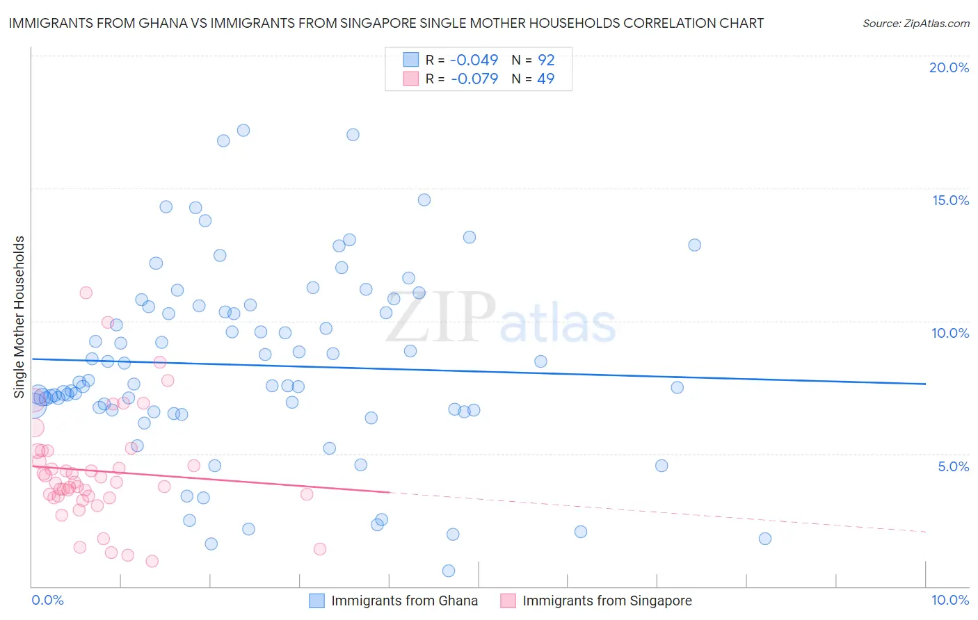 Immigrants from Ghana vs Immigrants from Singapore Single Mother Households