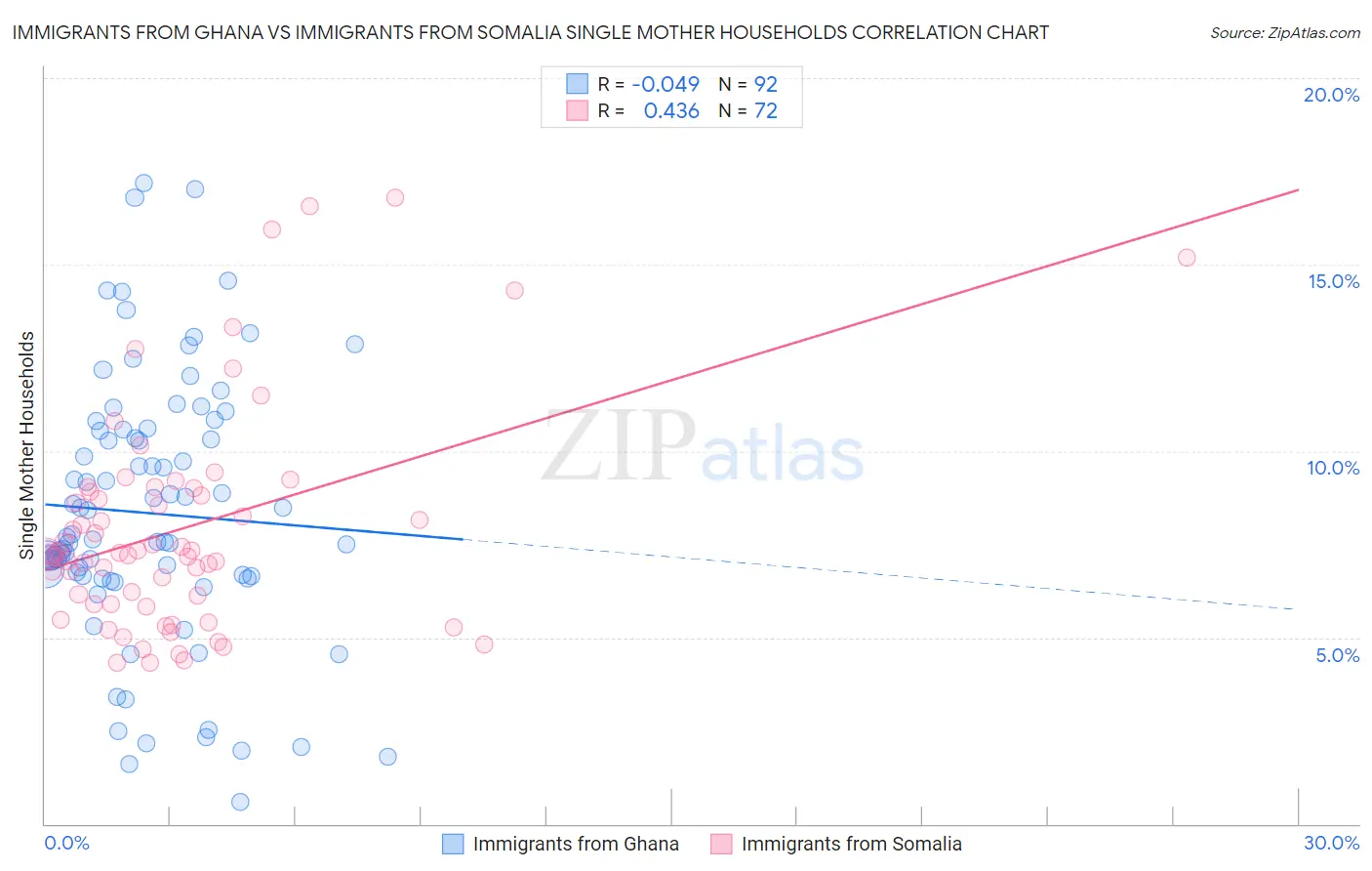 Immigrants from Ghana vs Immigrants from Somalia Single Mother Households