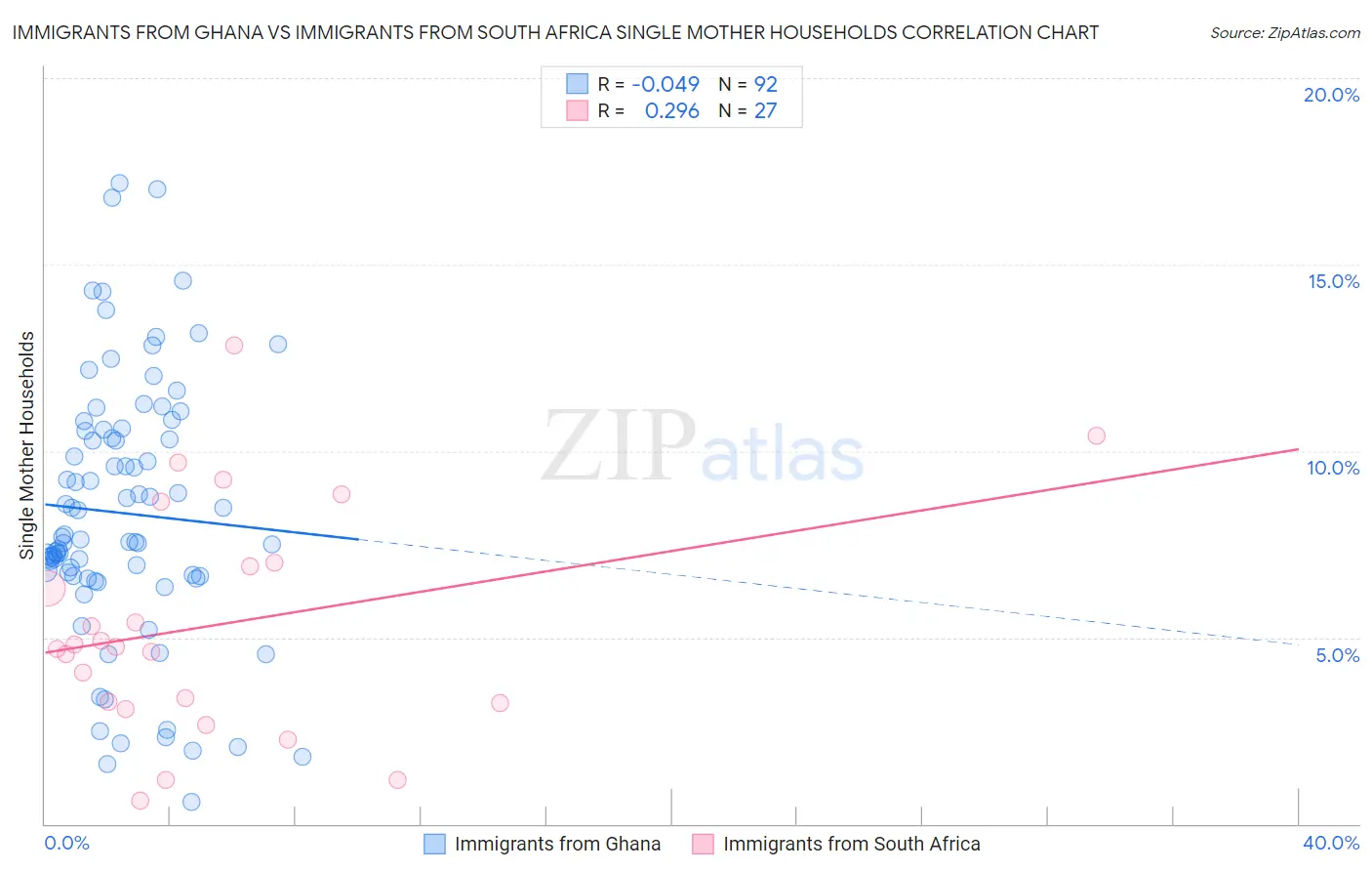 Immigrants from Ghana vs Immigrants from South Africa Single Mother Households