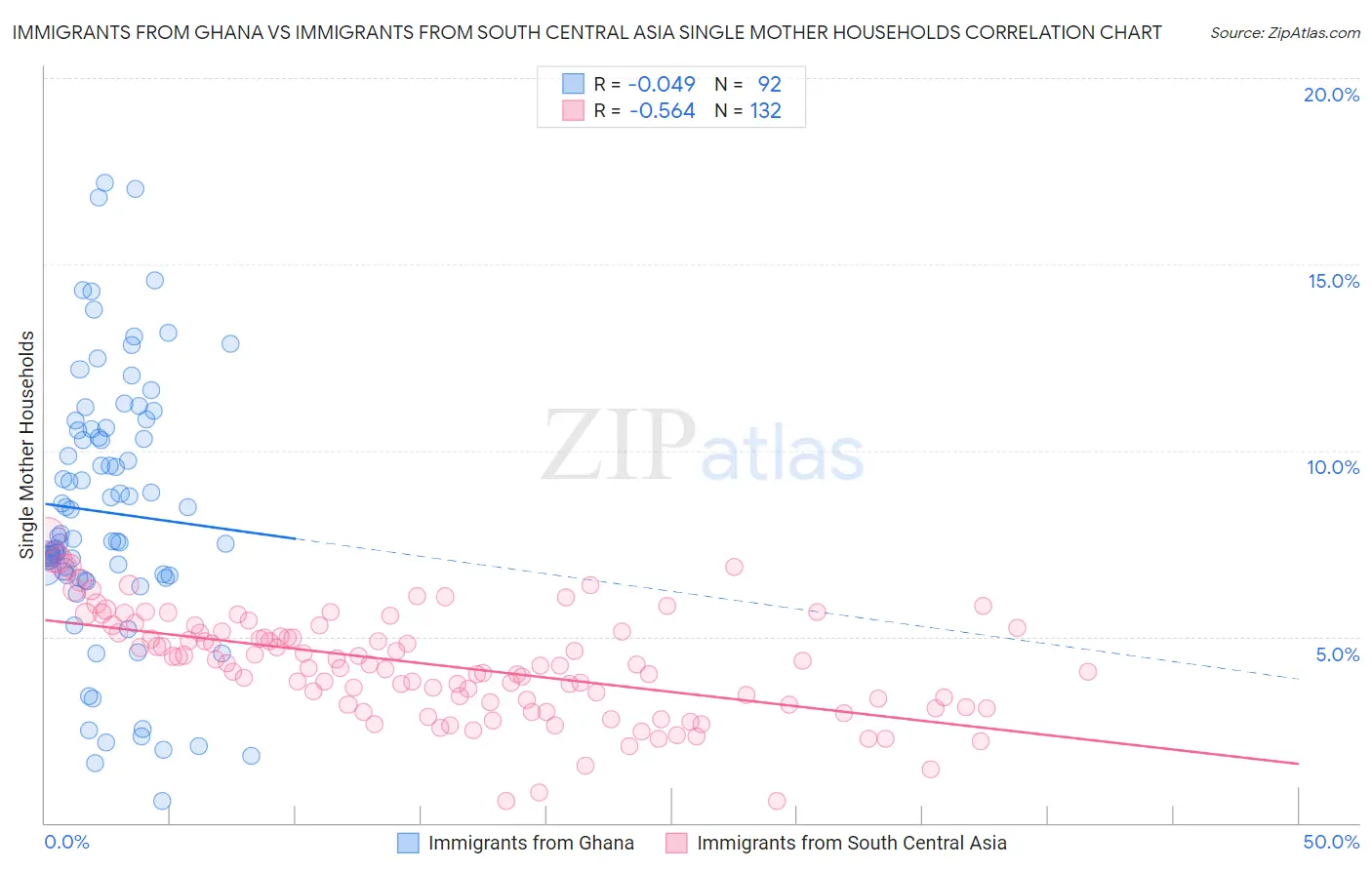 Immigrants from Ghana vs Immigrants from South Central Asia Single Mother Households