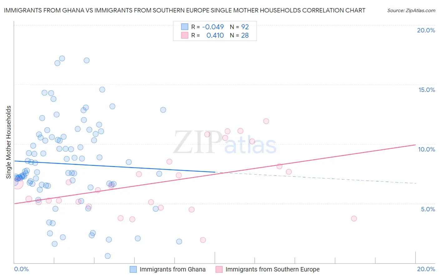 Immigrants from Ghana vs Immigrants from Southern Europe Single Mother Households