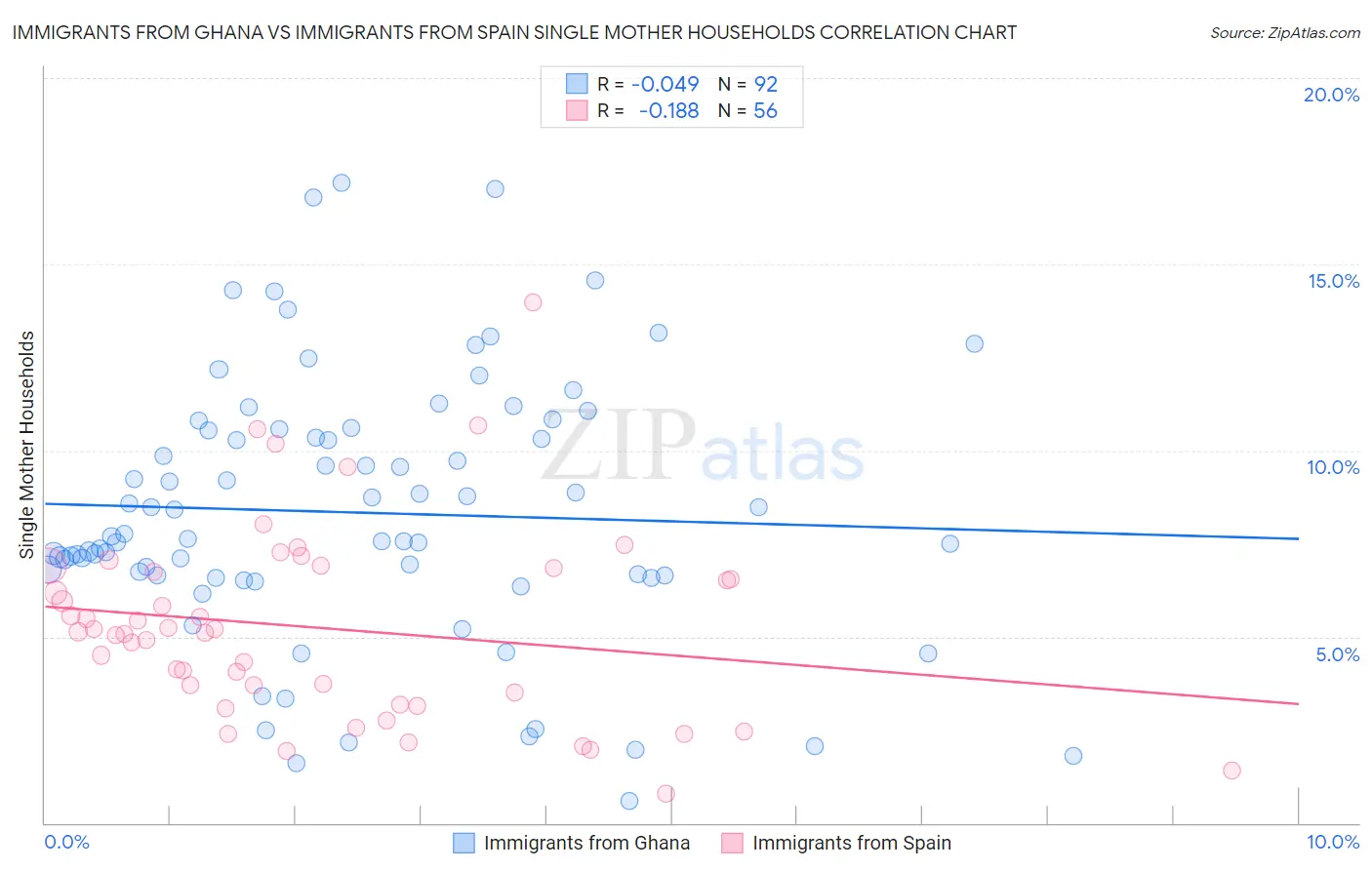 Immigrants from Ghana vs Immigrants from Spain Single Mother Households
