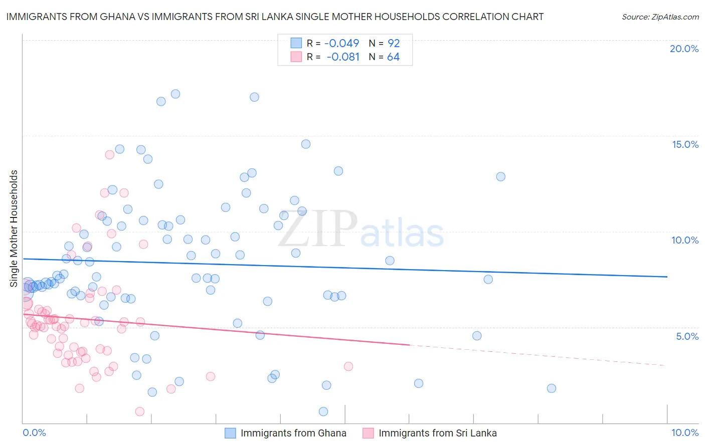Immigrants from Ghana vs Immigrants from Sri Lanka Single Mother Households