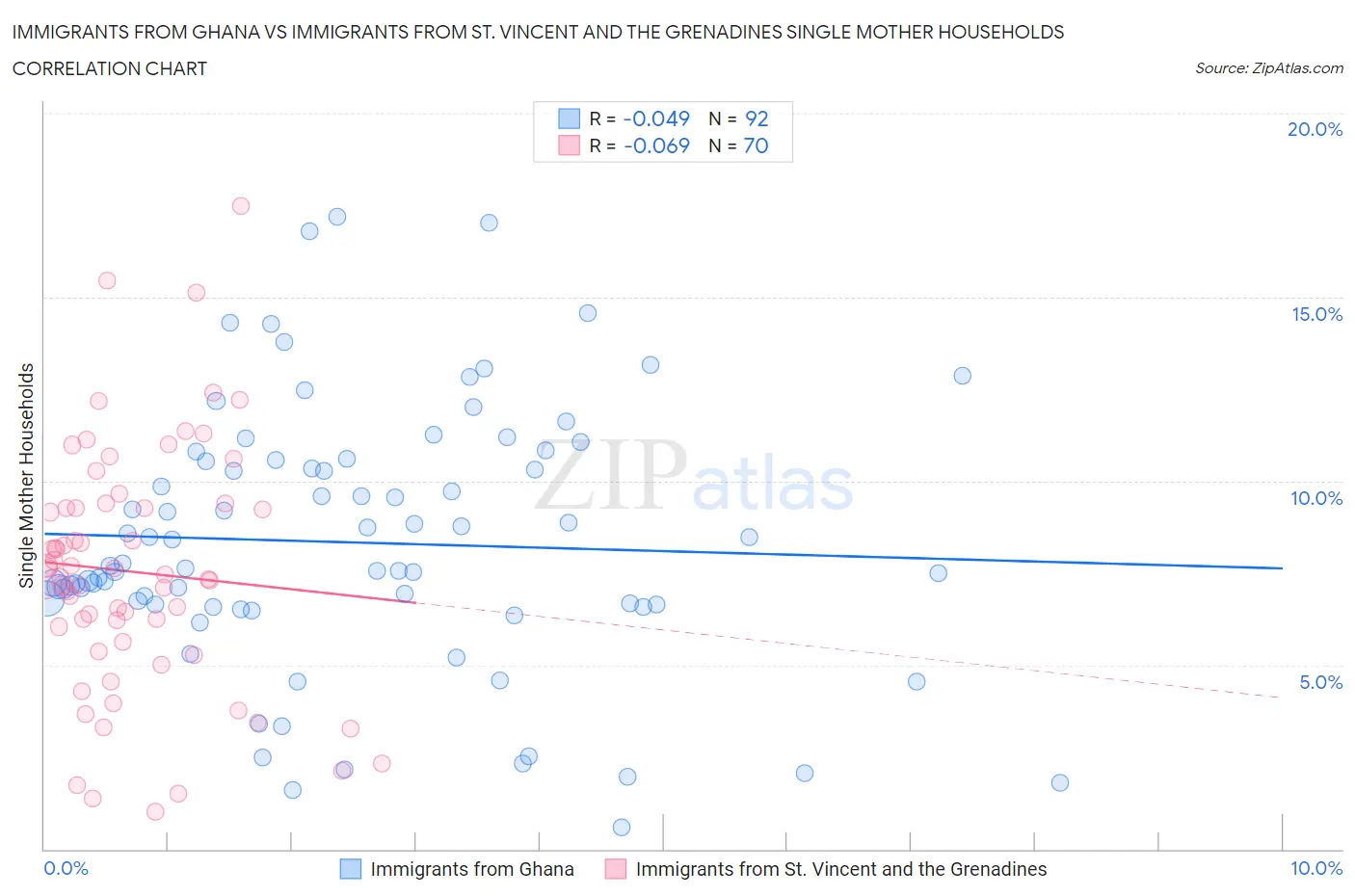 Immigrants from Ghana vs Immigrants from St. Vincent and the Grenadines Single Mother Households
