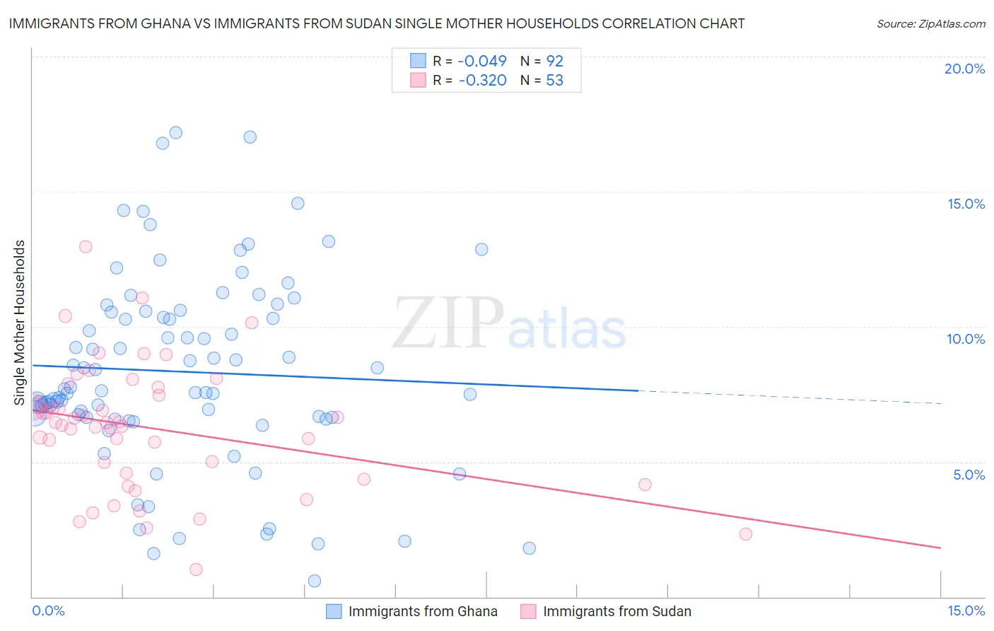 Immigrants from Ghana vs Immigrants from Sudan Single Mother Households