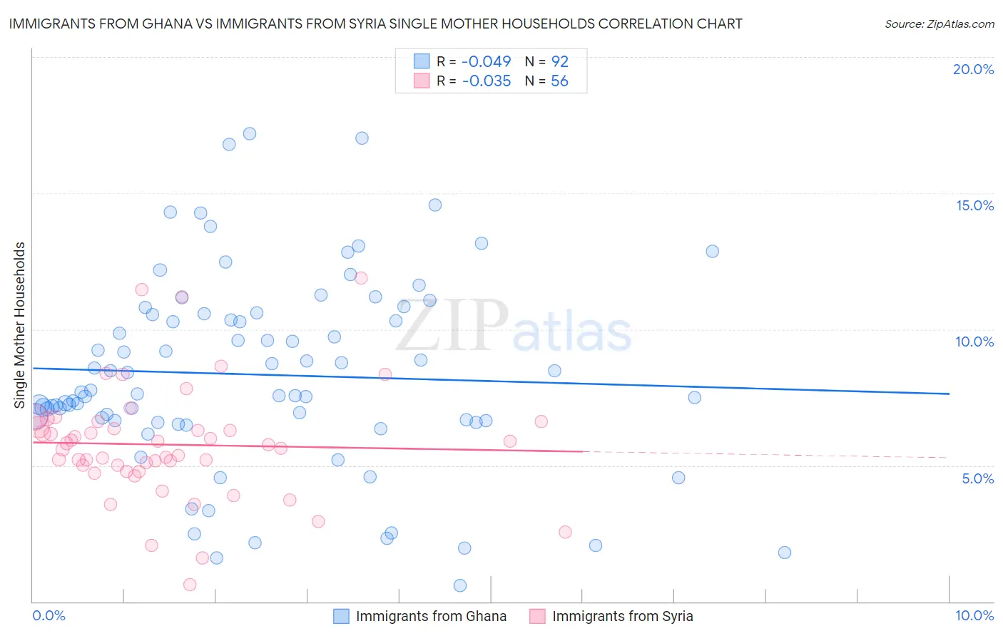 Immigrants from Ghana vs Immigrants from Syria Single Mother Households