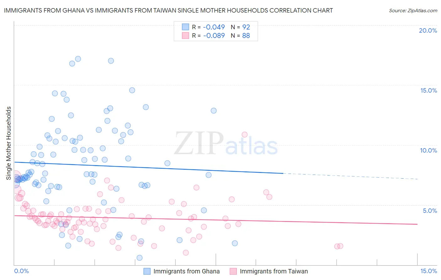 Immigrants from Ghana vs Immigrants from Taiwan Single Mother Households