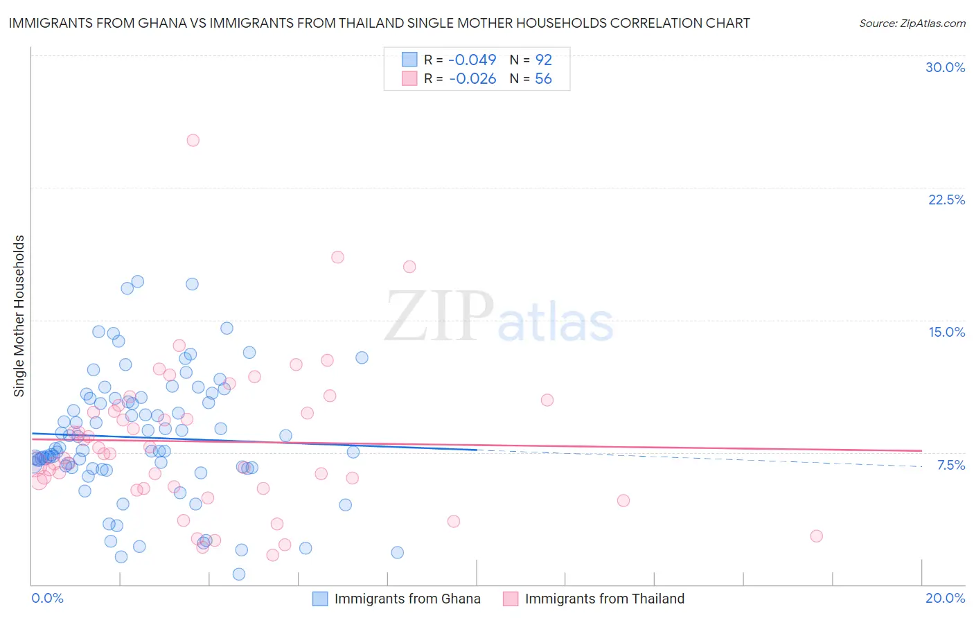 Immigrants from Ghana vs Immigrants from Thailand Single Mother Households