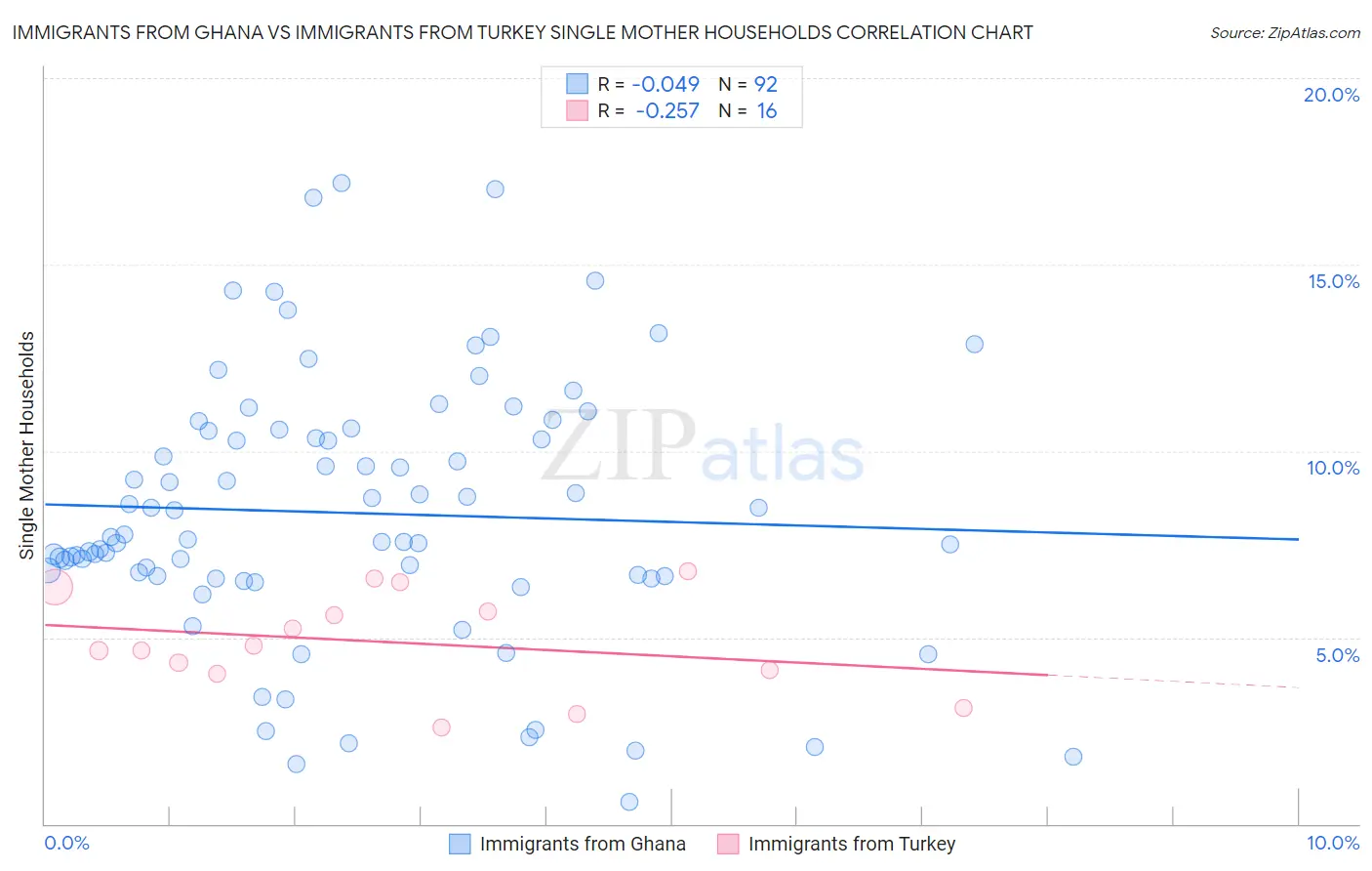 Immigrants from Ghana vs Immigrants from Turkey Single Mother Households