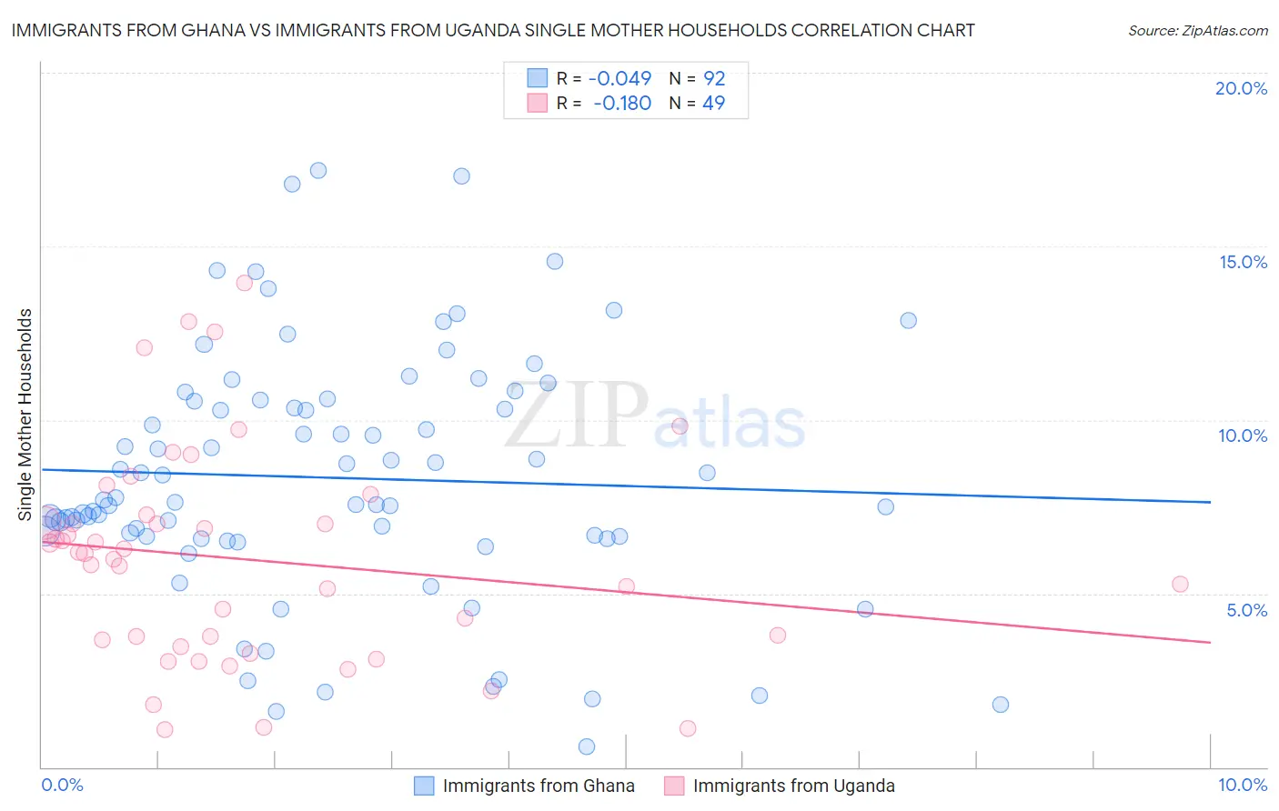 Immigrants from Ghana vs Immigrants from Uganda Single Mother Households
