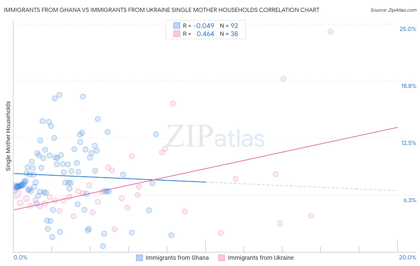 Immigrants from Ghana vs Immigrants from Ukraine Single Mother Households