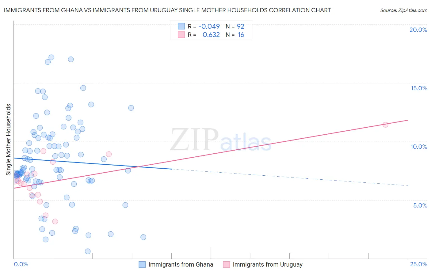 Immigrants from Ghana vs Immigrants from Uruguay Single Mother Households