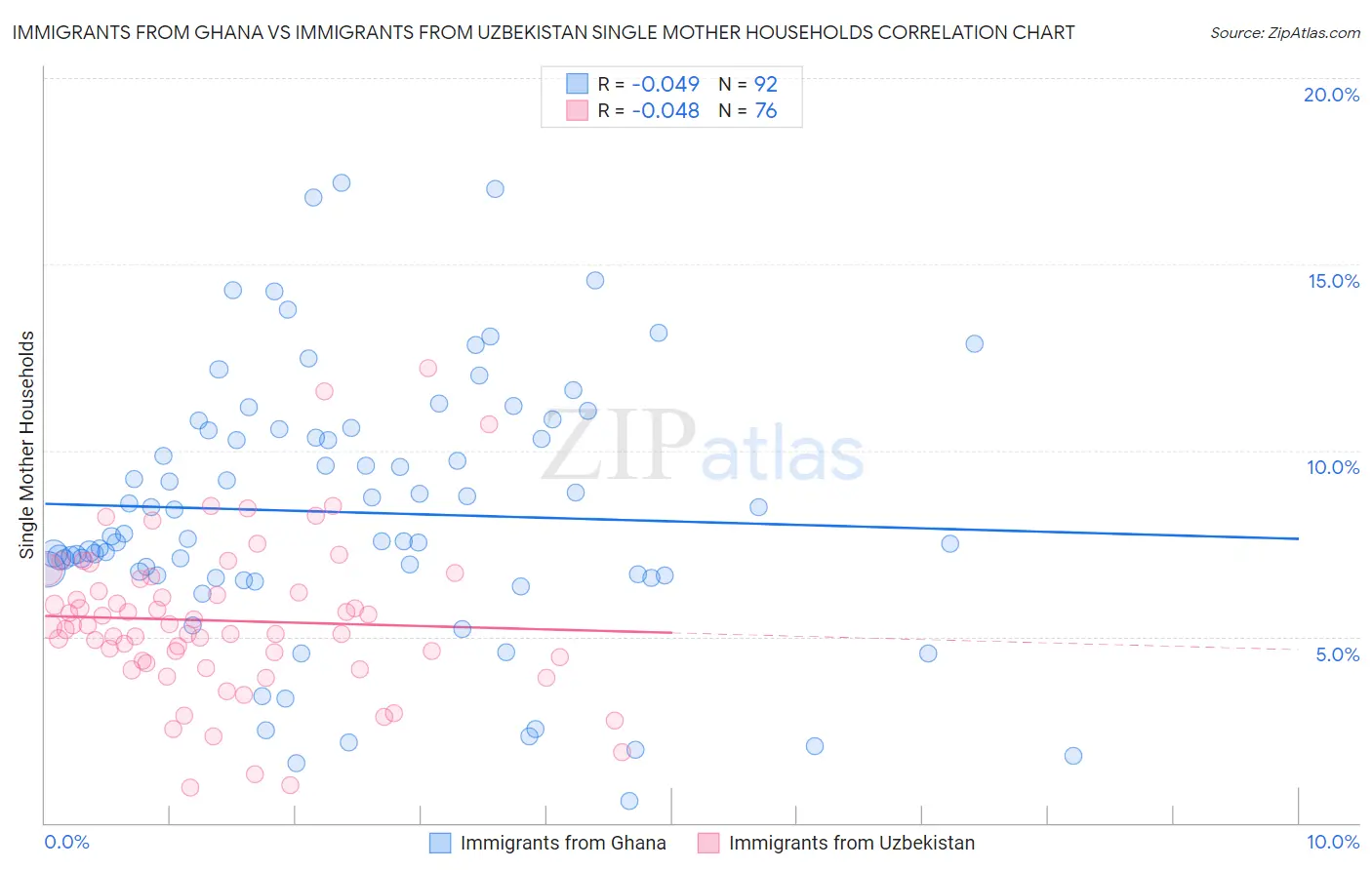 Immigrants from Ghana vs Immigrants from Uzbekistan Single Mother Households