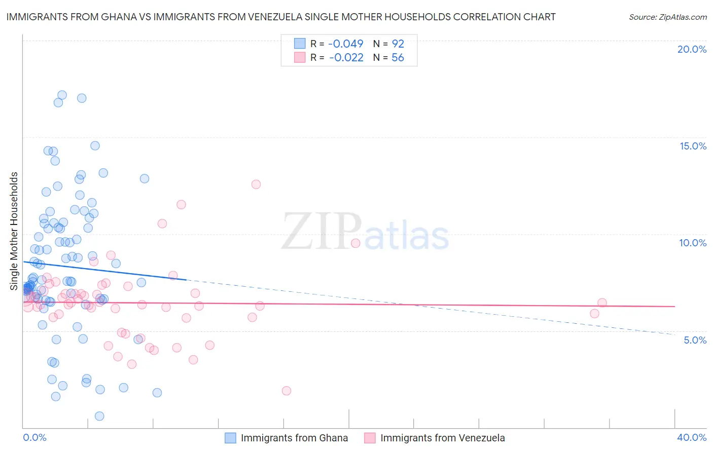 Immigrants from Ghana vs Immigrants from Venezuela Single Mother Households