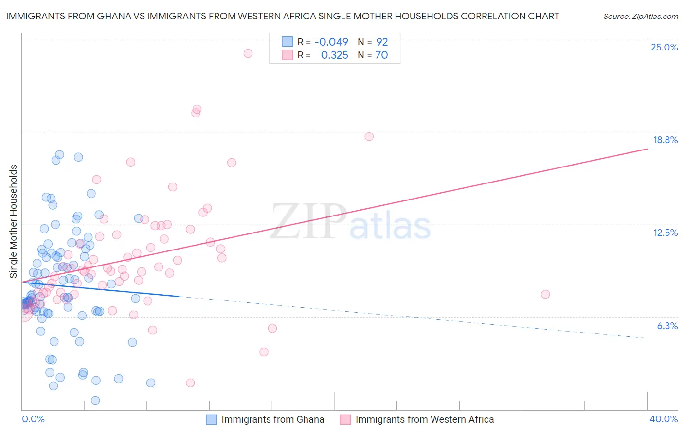 Immigrants from Ghana vs Immigrants from Western Africa Single Mother Households