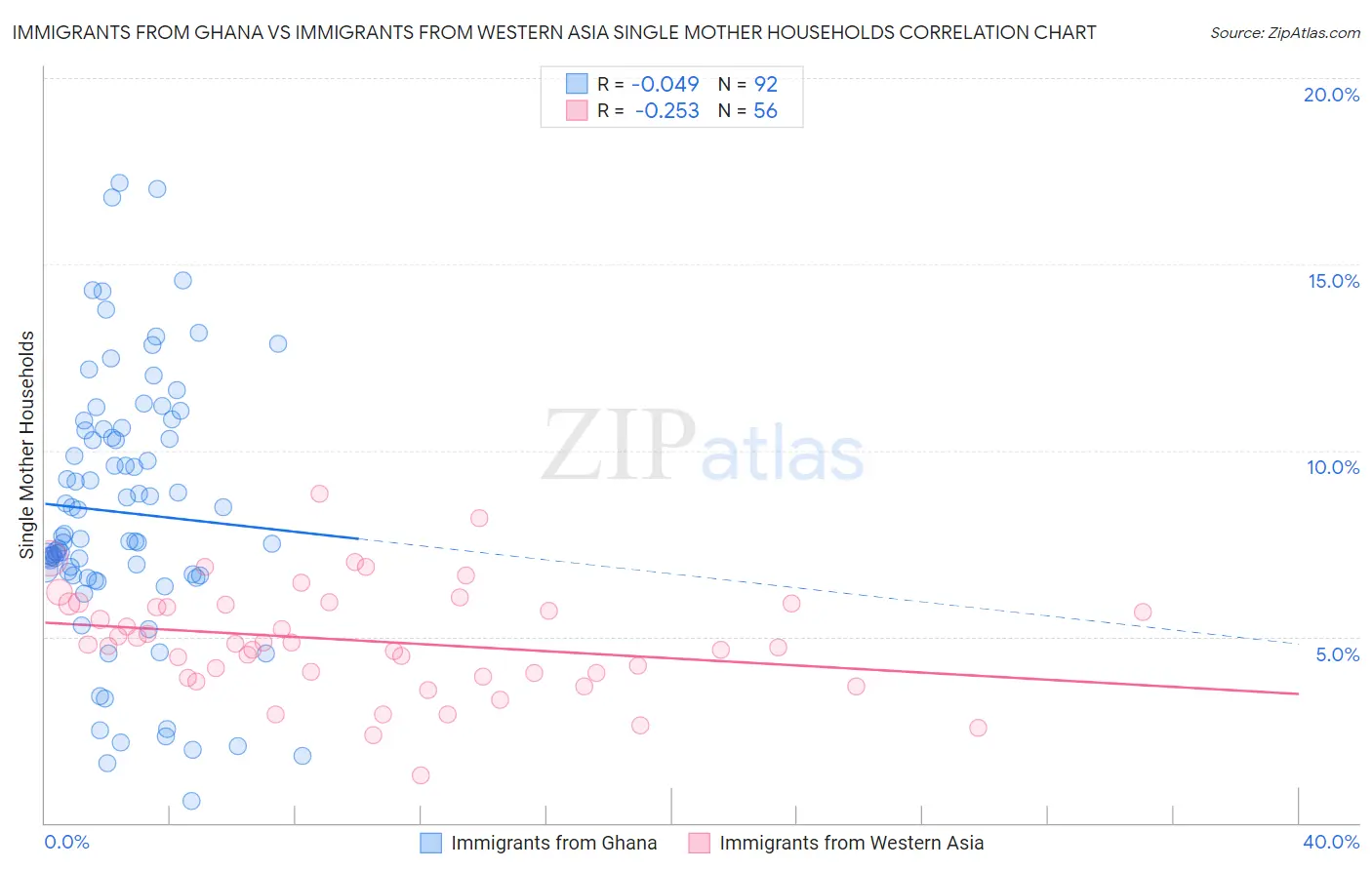 Immigrants from Ghana vs Immigrants from Western Asia Single Mother Households