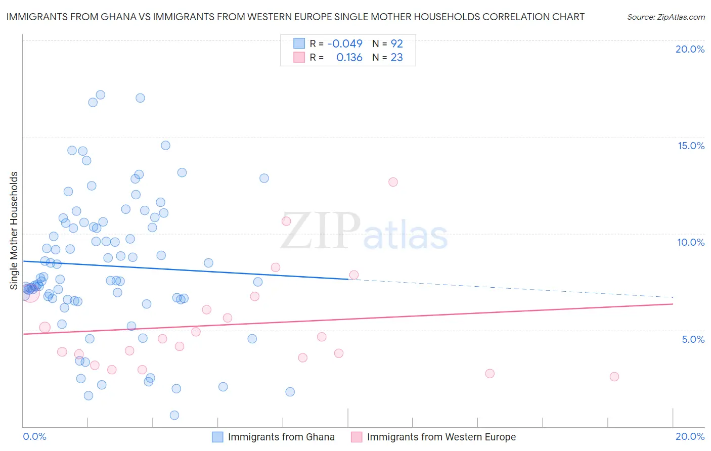 Immigrants from Ghana vs Immigrants from Western Europe Single Mother Households