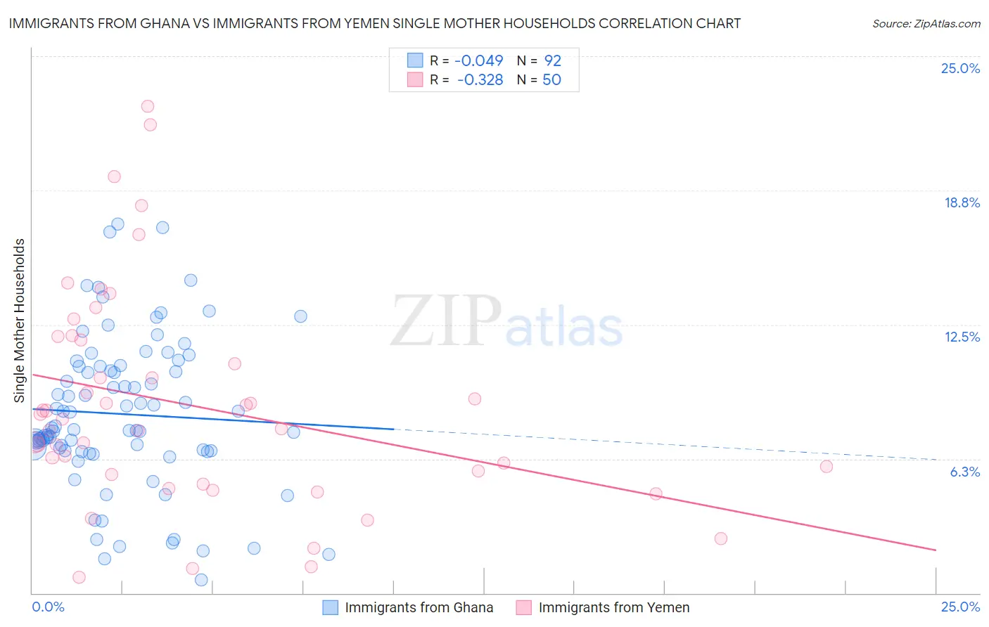 Immigrants from Ghana vs Immigrants from Yemen Single Mother Households
