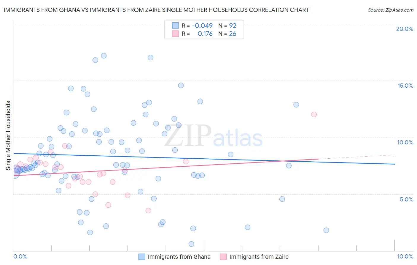 Immigrants from Ghana vs Immigrants from Zaire Single Mother Households