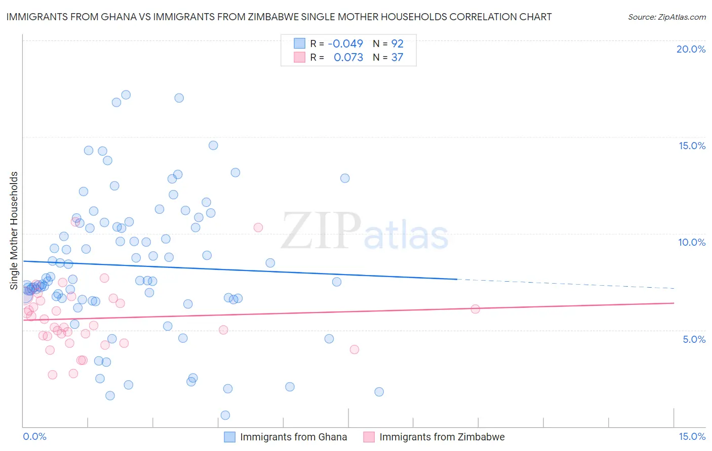 Immigrants from Ghana vs Immigrants from Zimbabwe Single Mother Households