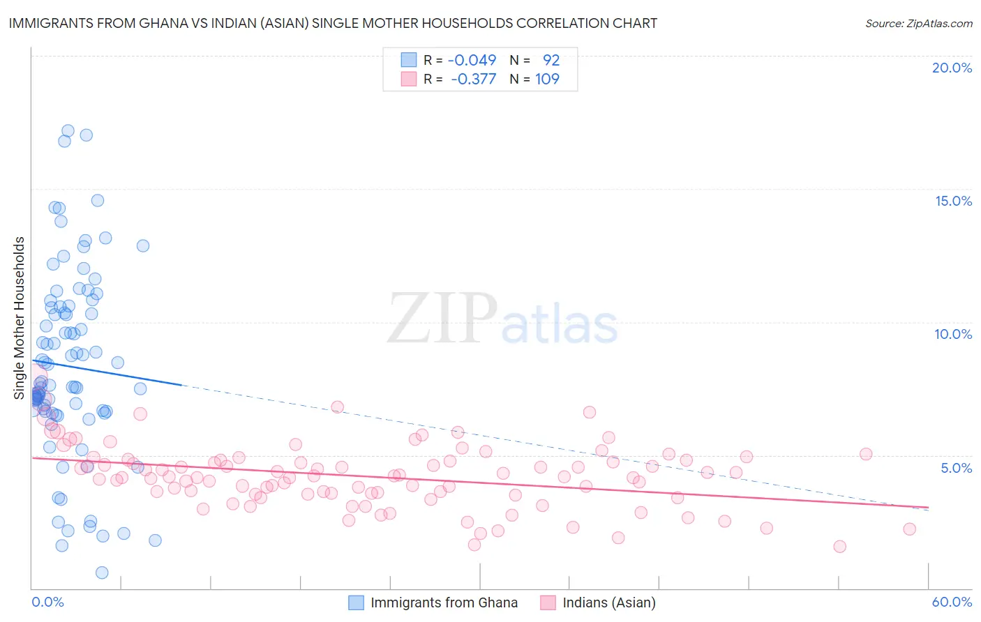 Immigrants from Ghana vs Indian (Asian) Single Mother Households