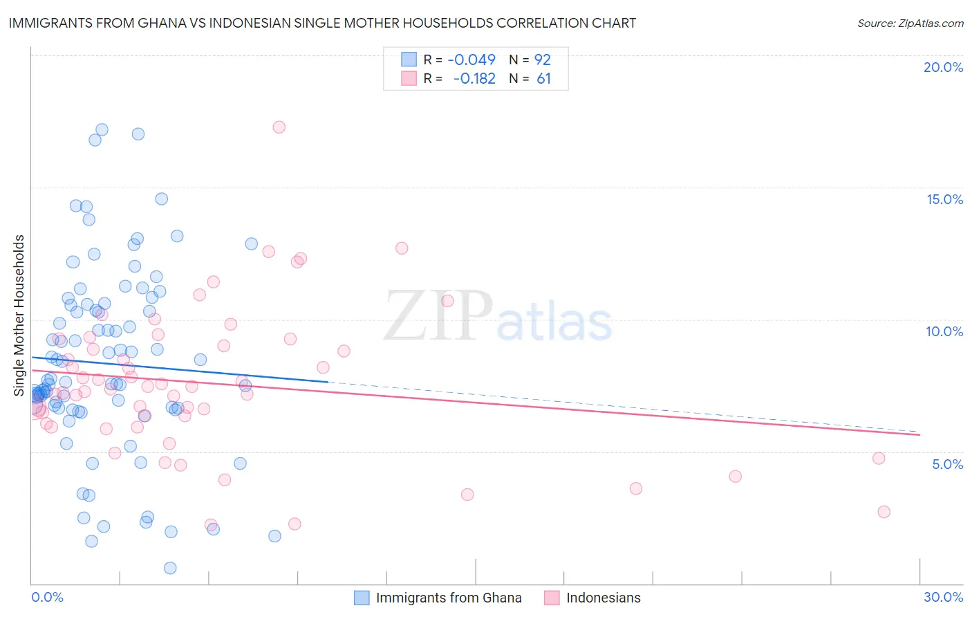Immigrants from Ghana vs Indonesian Single Mother Households