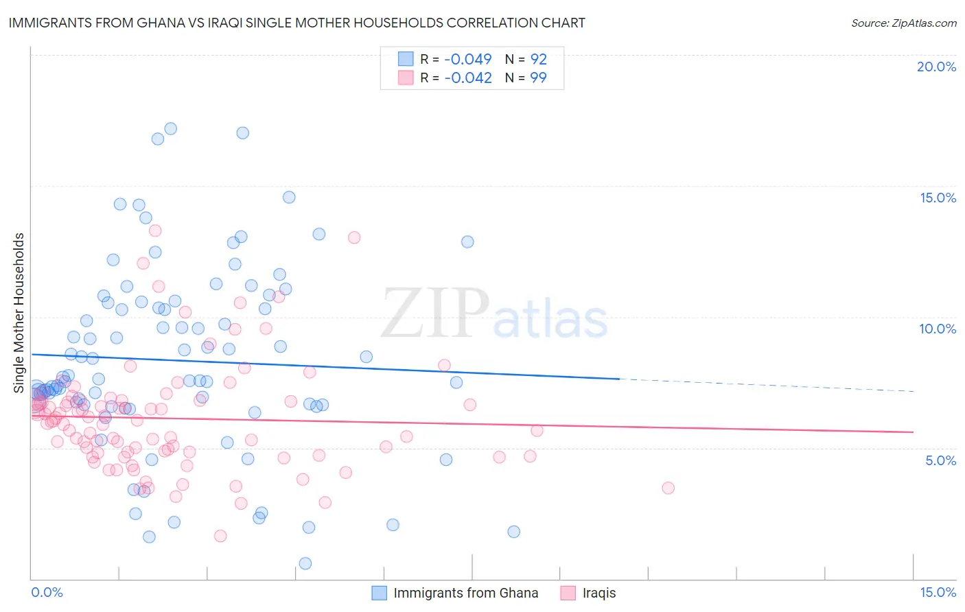 Immigrants from Ghana vs Iraqi Single Mother Households