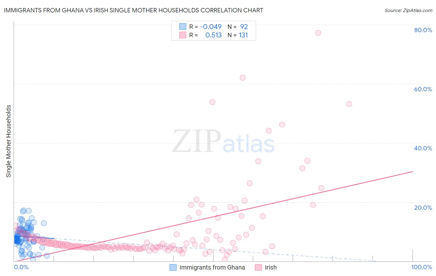 Immigrants from Ghana vs Irish Single Mother Households
