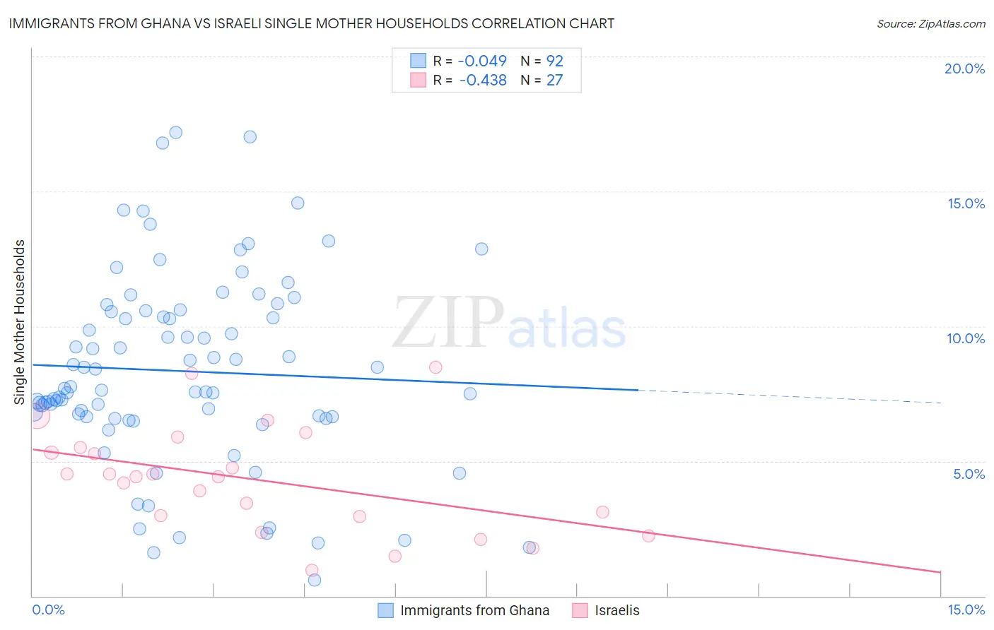 Immigrants from Ghana vs Israeli Single Mother Households