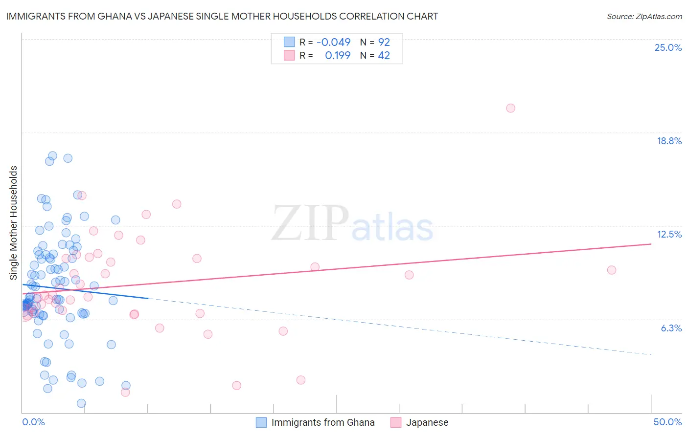 Immigrants from Ghana vs Japanese Single Mother Households