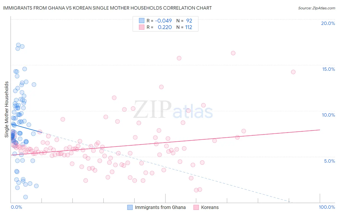 Immigrants from Ghana vs Korean Single Mother Households