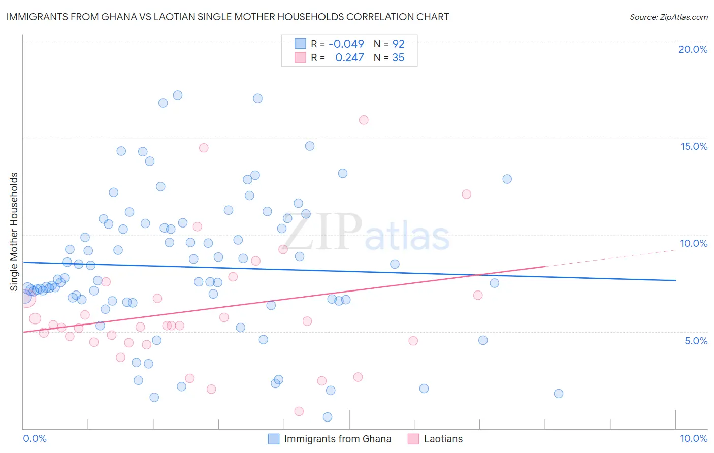 Immigrants from Ghana vs Laotian Single Mother Households