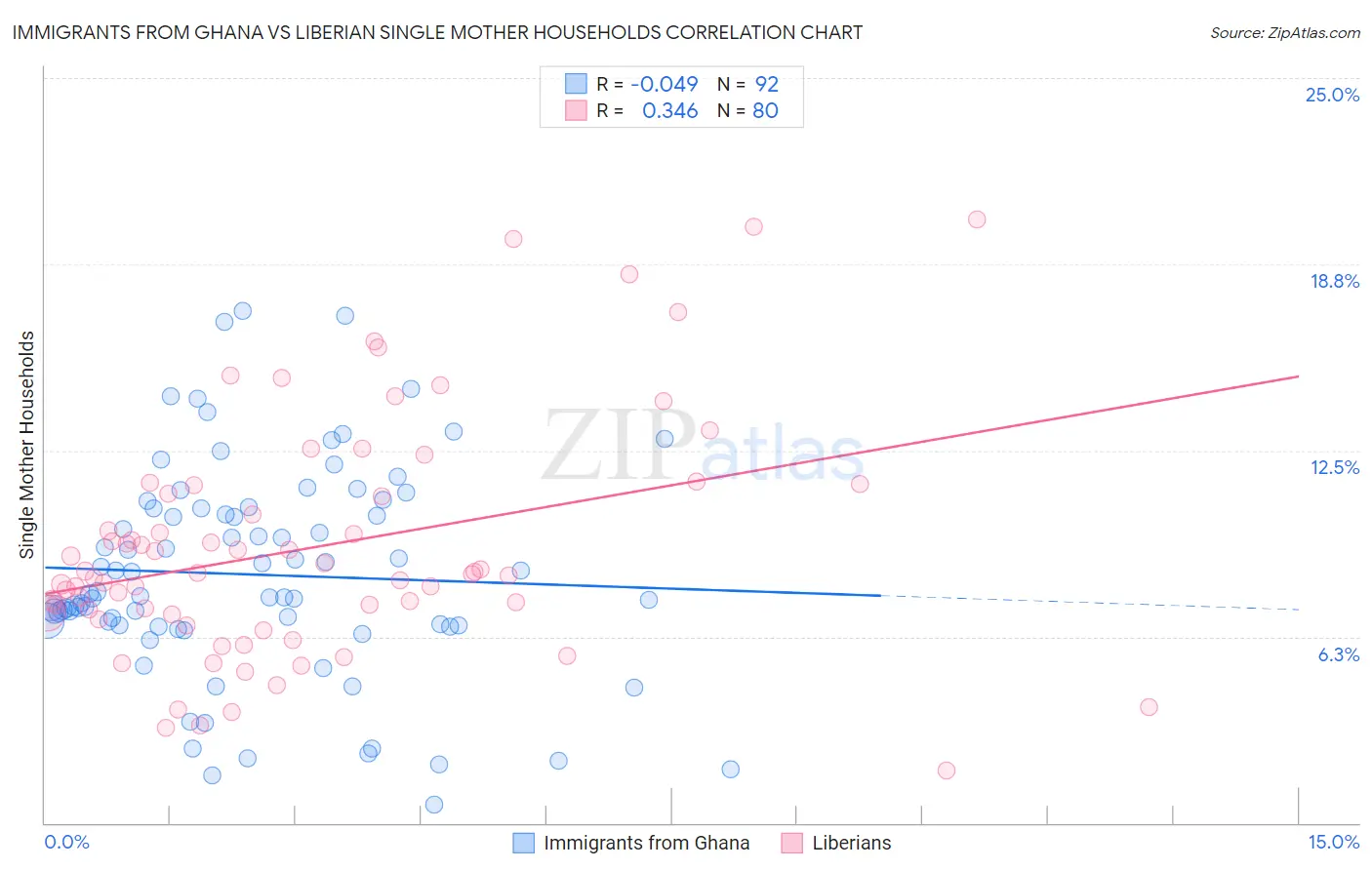 Immigrants from Ghana vs Liberian Single Mother Households