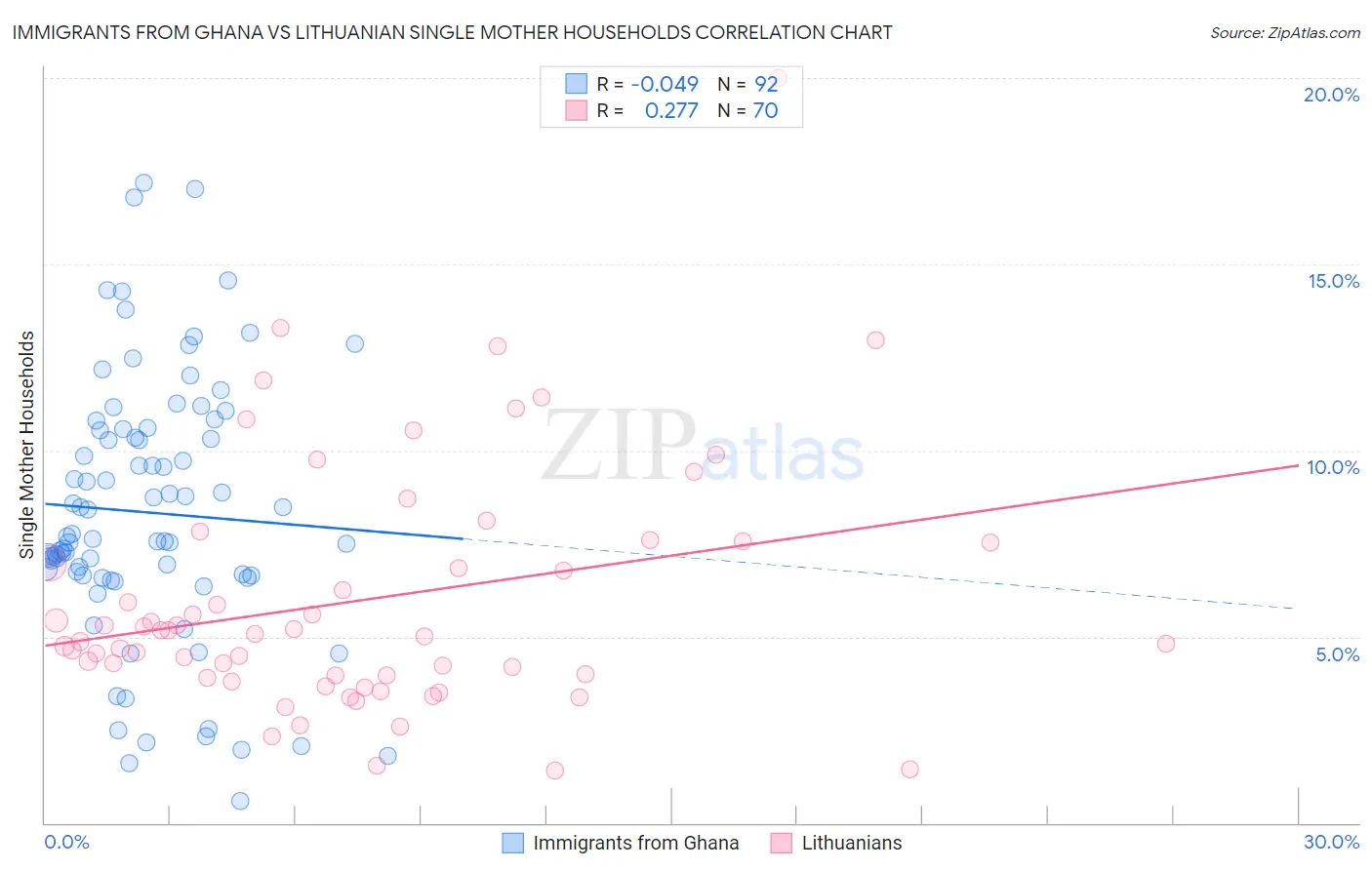 Immigrants from Ghana vs Lithuanian Single Mother Households