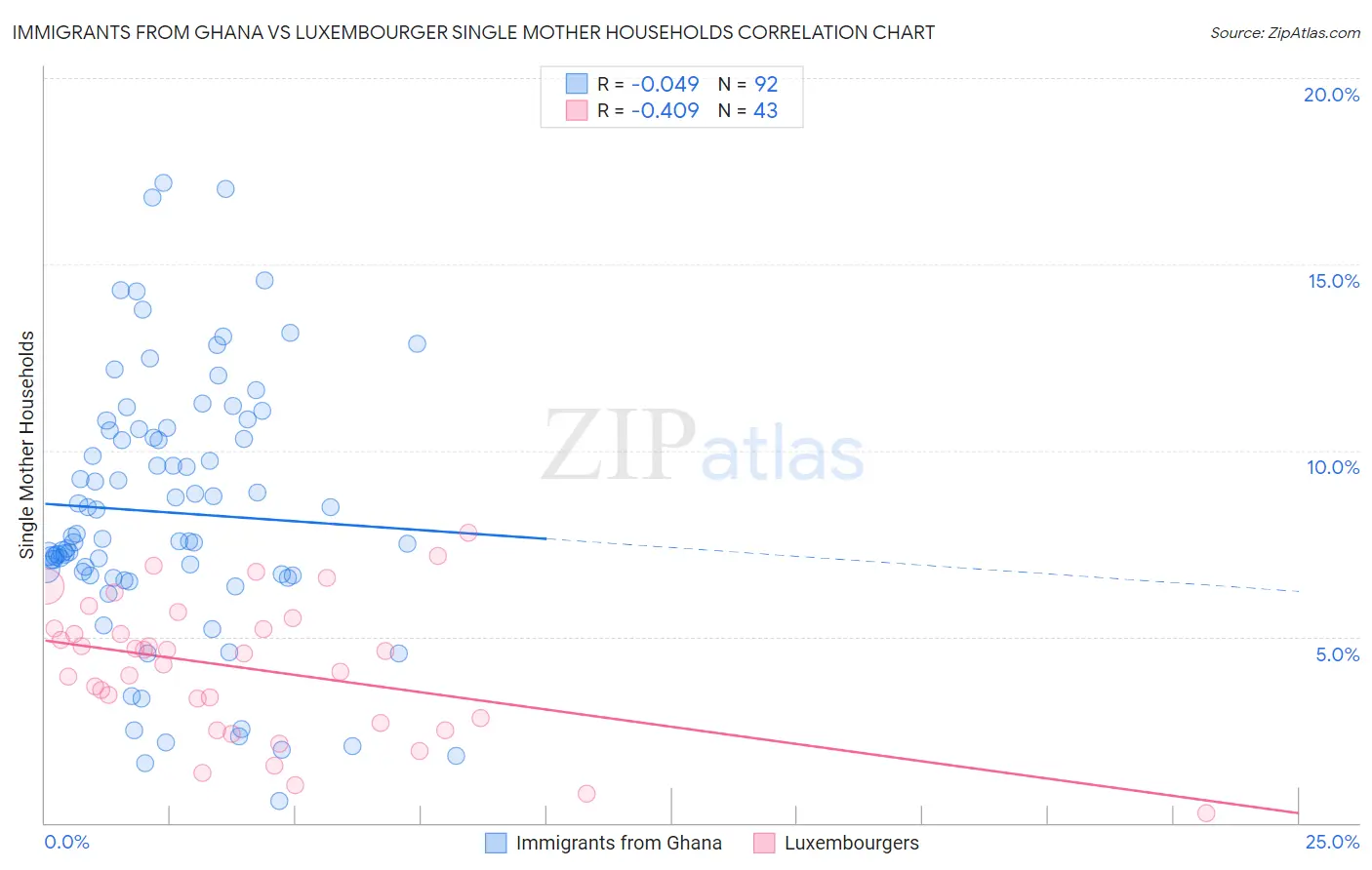 Immigrants from Ghana vs Luxembourger Single Mother Households