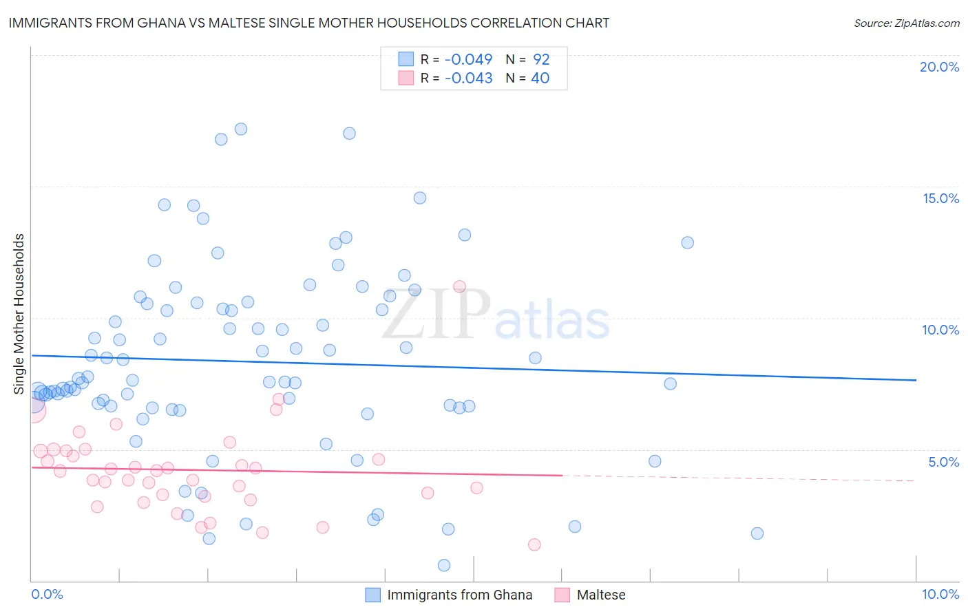 Immigrants from Ghana vs Maltese Single Mother Households