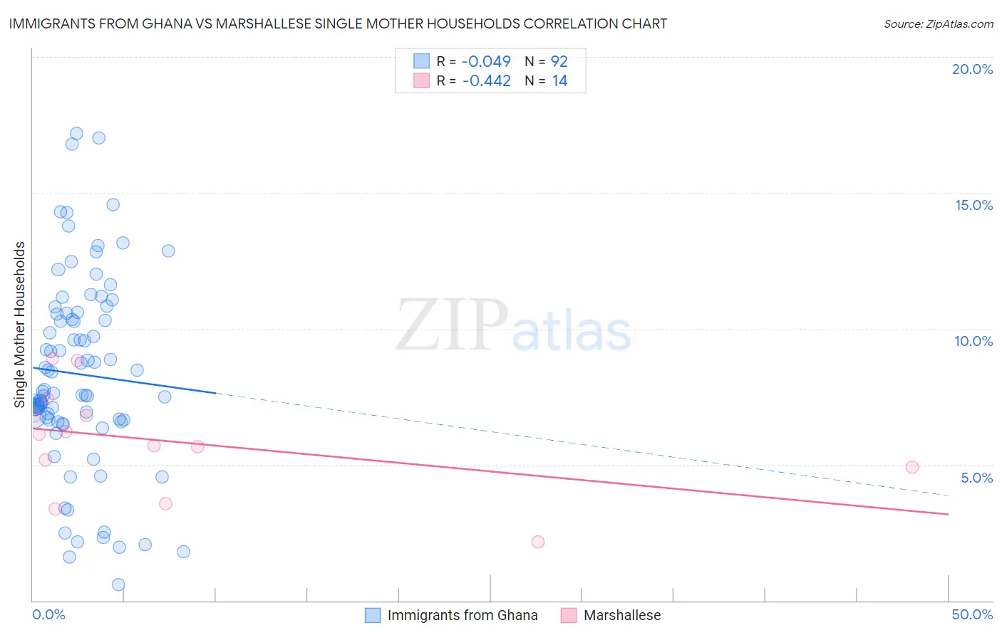 Immigrants from Ghana vs Marshallese Single Mother Households