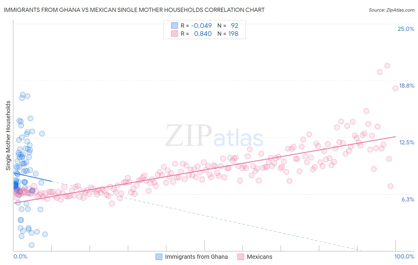 Immigrants from Ghana vs Mexican Single Mother Households