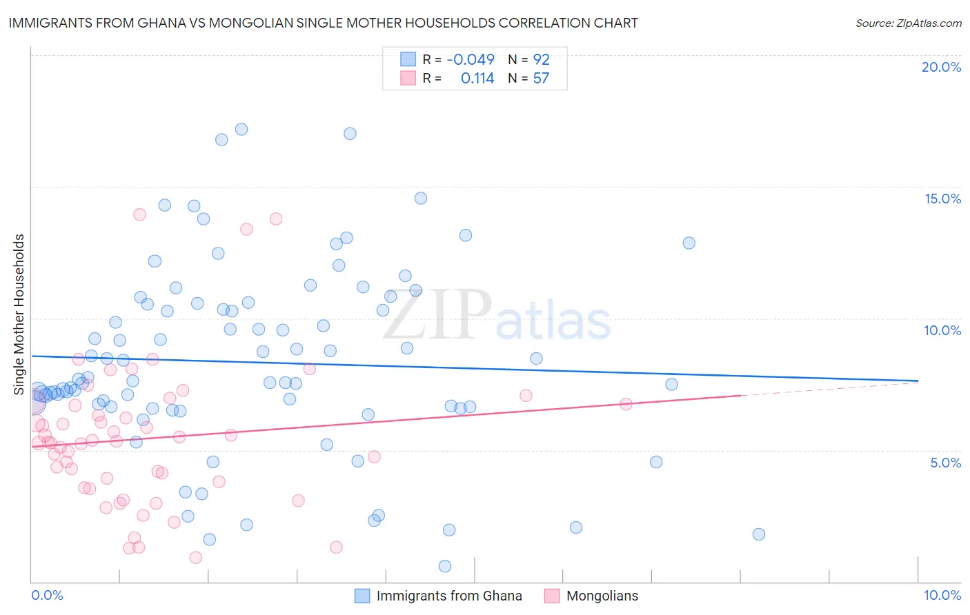 Immigrants from Ghana vs Mongolian Single Mother Households